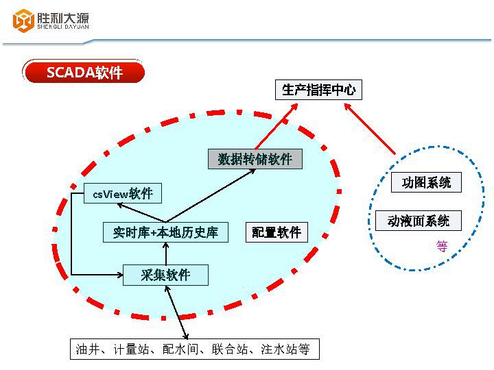 油田生产信息化整体解决方案（胜利大源）_页面_11.jpg